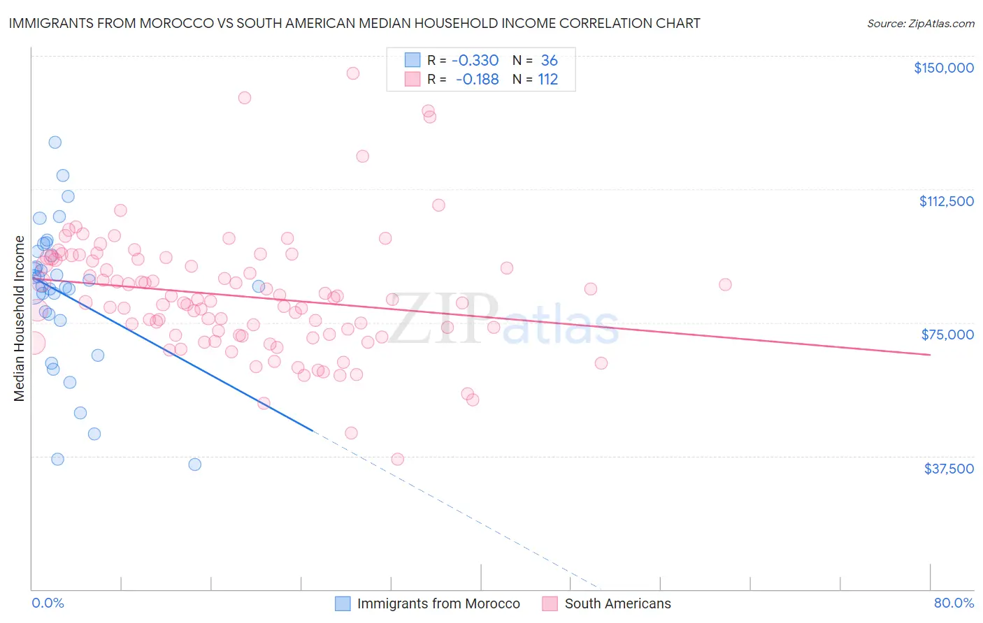 Immigrants from Morocco vs South American Median Household Income