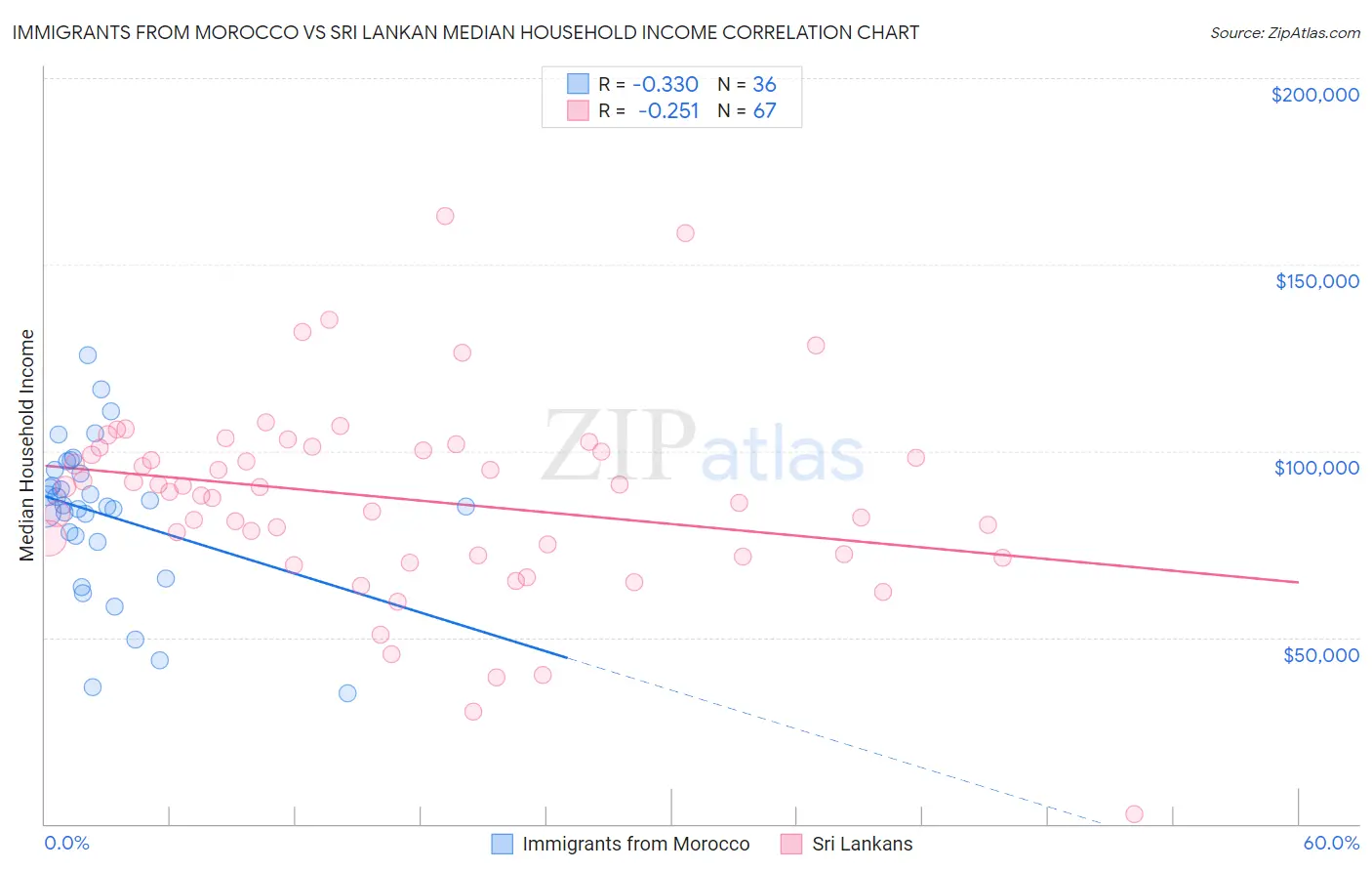 Immigrants from Morocco vs Sri Lankan Median Household Income