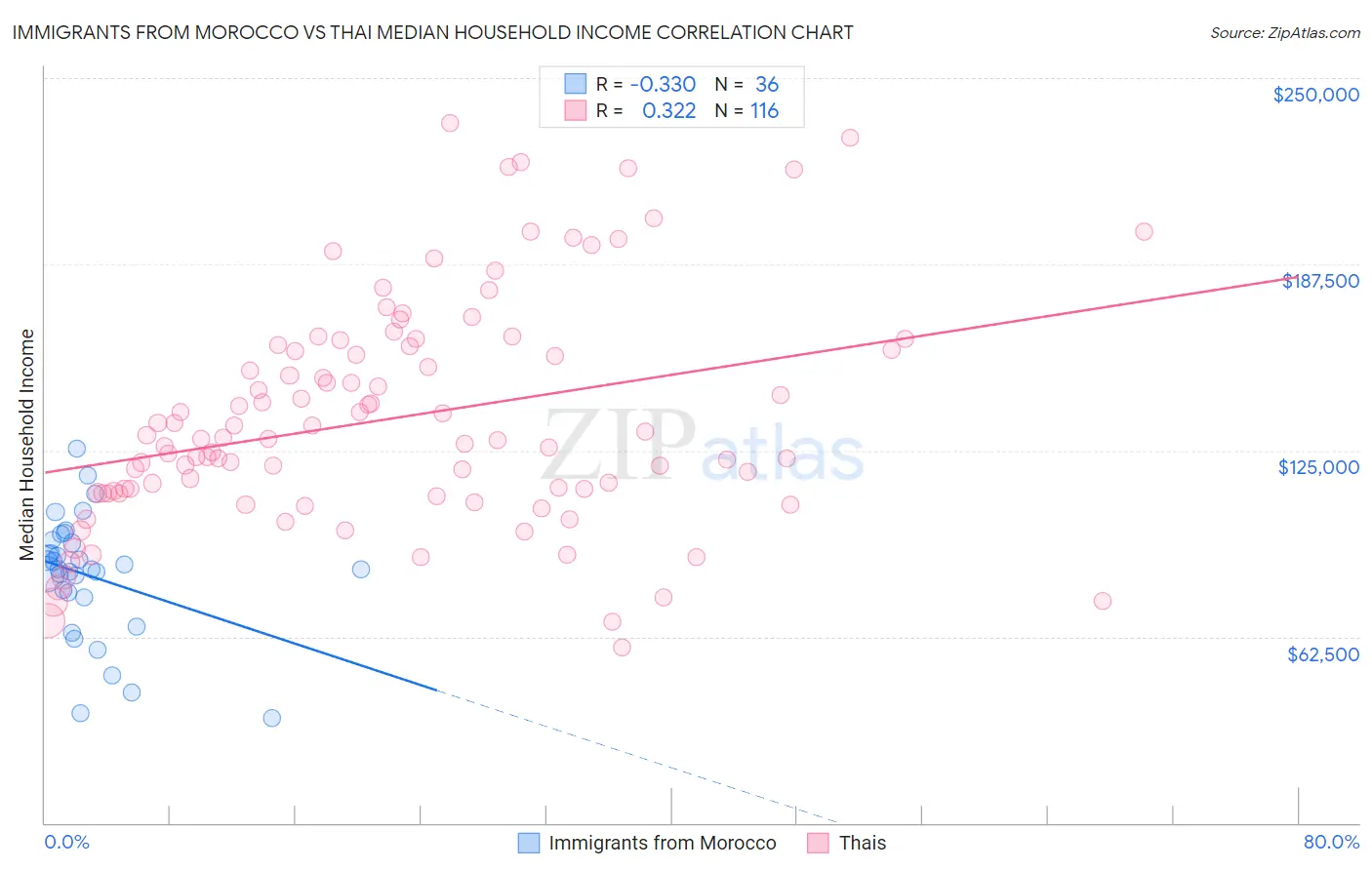 Immigrants from Morocco vs Thai Median Household Income