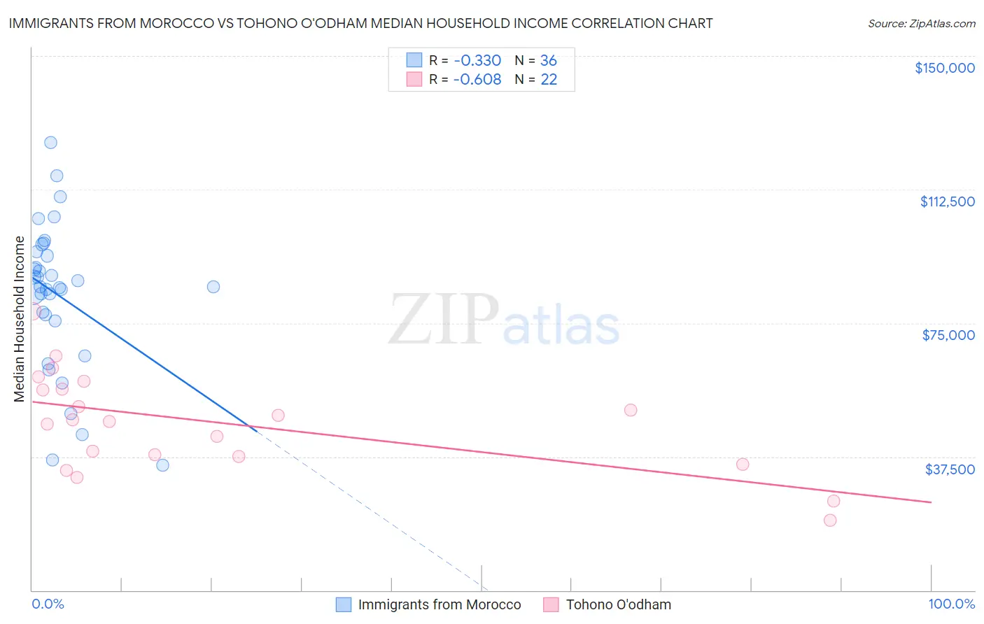 Immigrants from Morocco vs Tohono O'odham Median Household Income