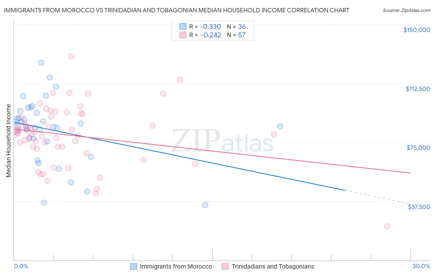 Immigrants from Morocco vs Trinidadian and Tobagonian Median Household Income