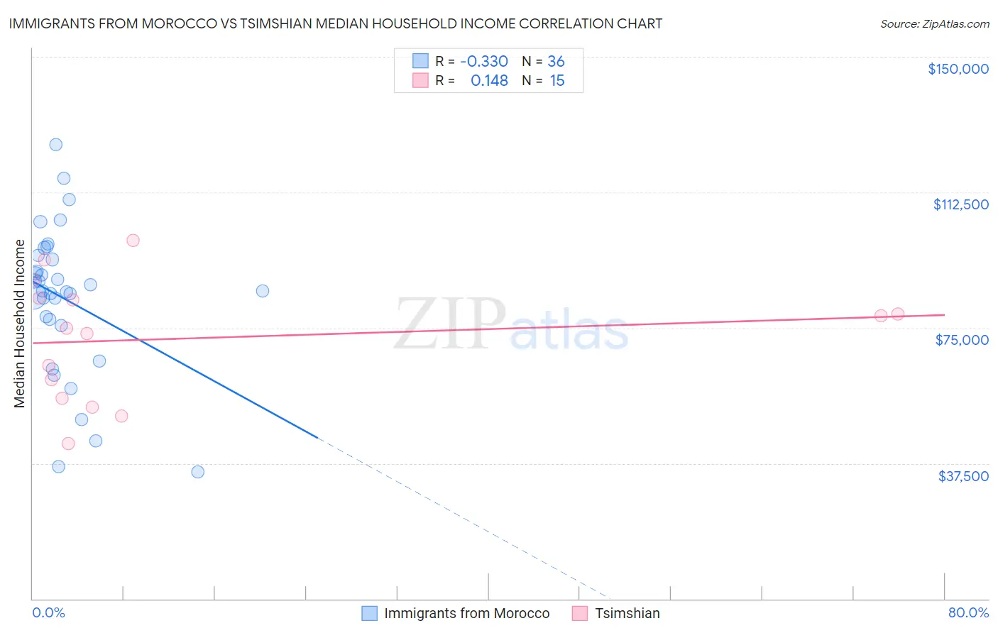 Immigrants from Morocco vs Tsimshian Median Household Income