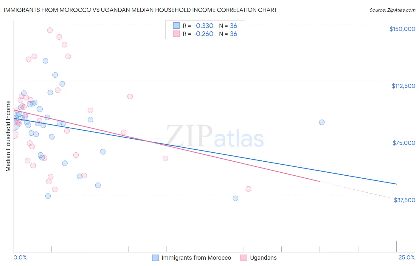 Immigrants from Morocco vs Ugandan Median Household Income