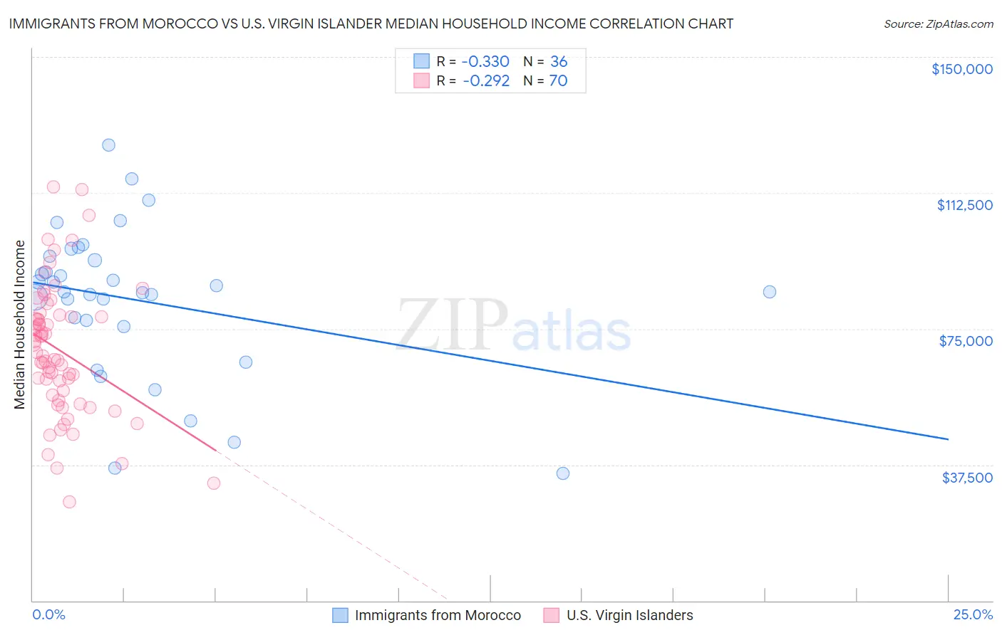 Immigrants from Morocco vs U.S. Virgin Islander Median Household Income