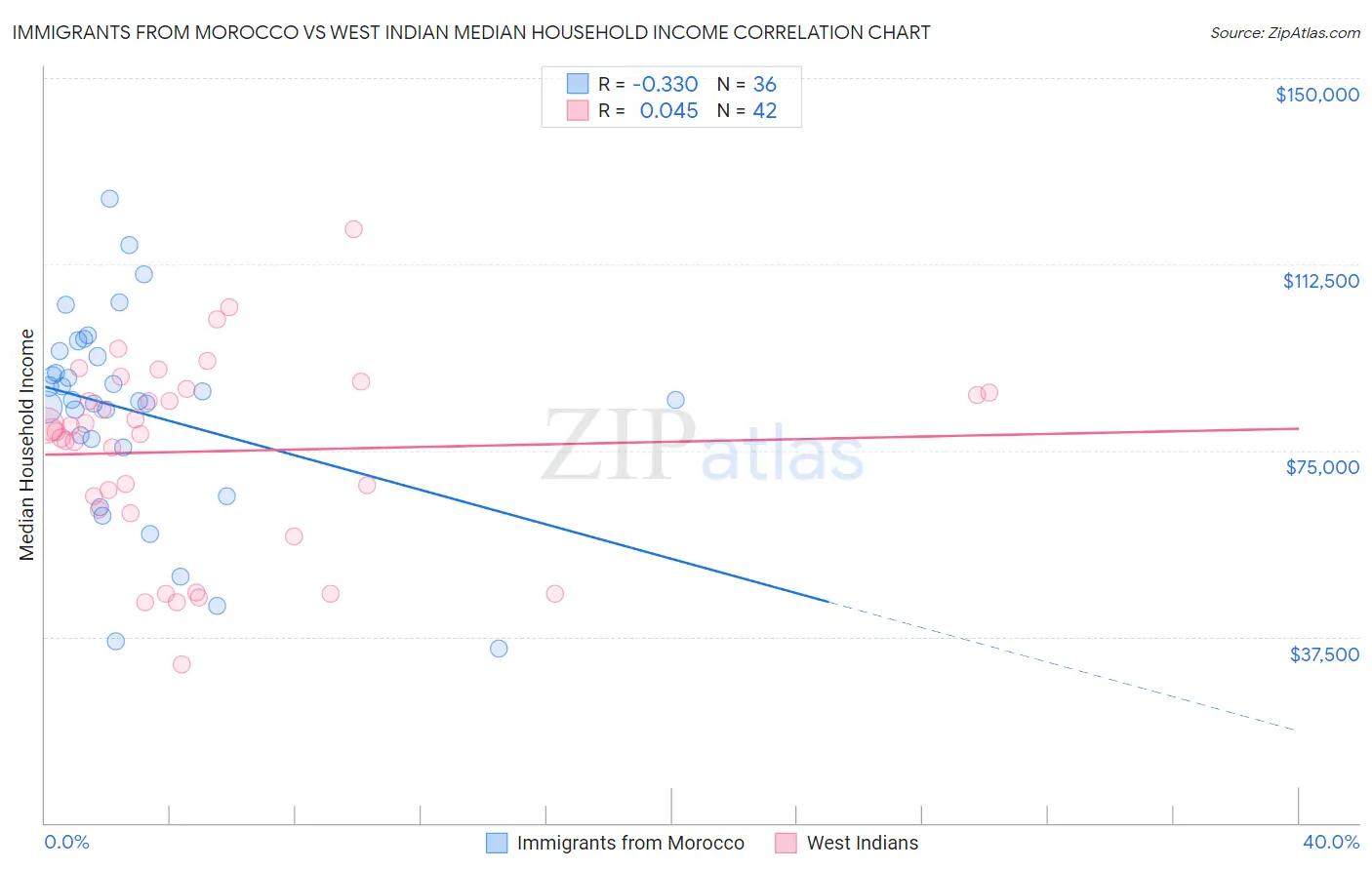 Immigrants from Morocco vs West Indian Median Household Income