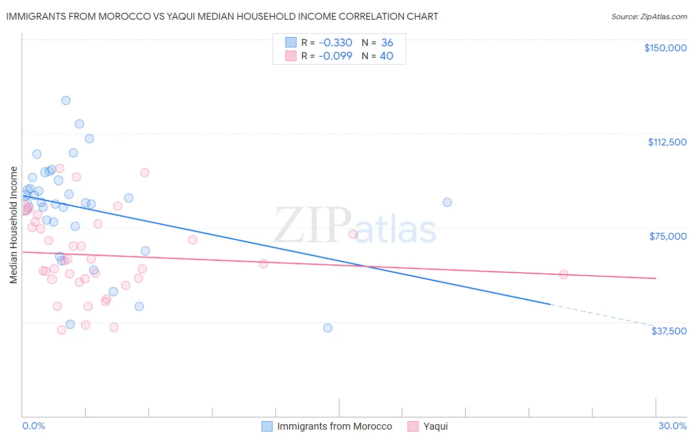 Immigrants from Morocco vs Yaqui Median Household Income