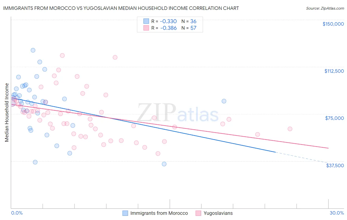 Immigrants from Morocco vs Yugoslavian Median Household Income