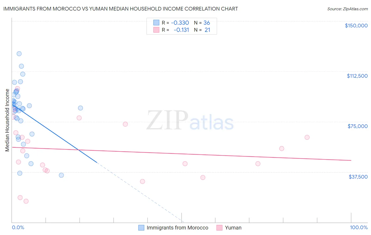 Immigrants from Morocco vs Yuman Median Household Income