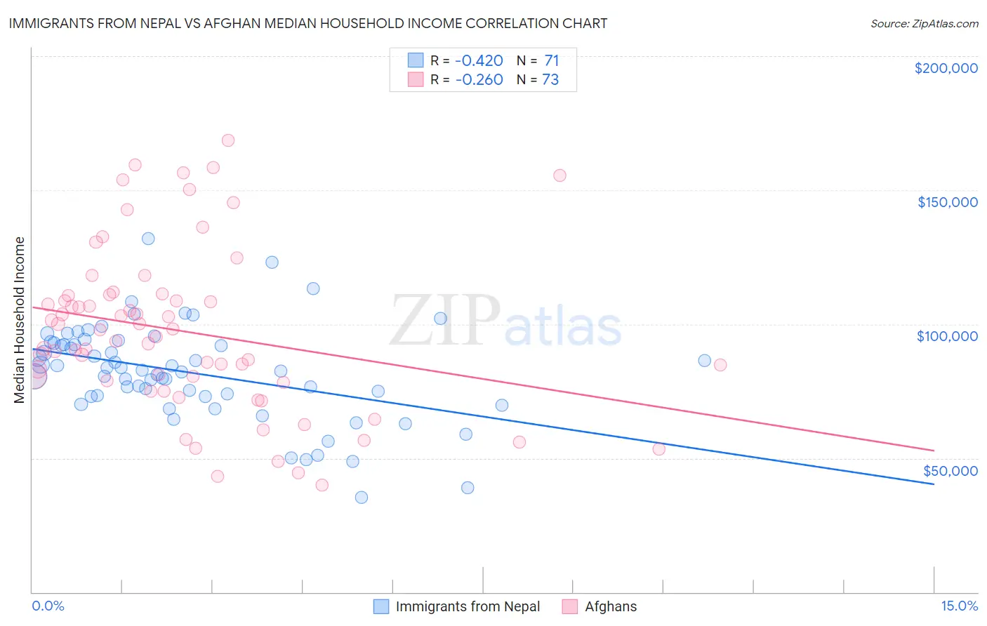 Immigrants from Nepal vs Afghan Median Household Income