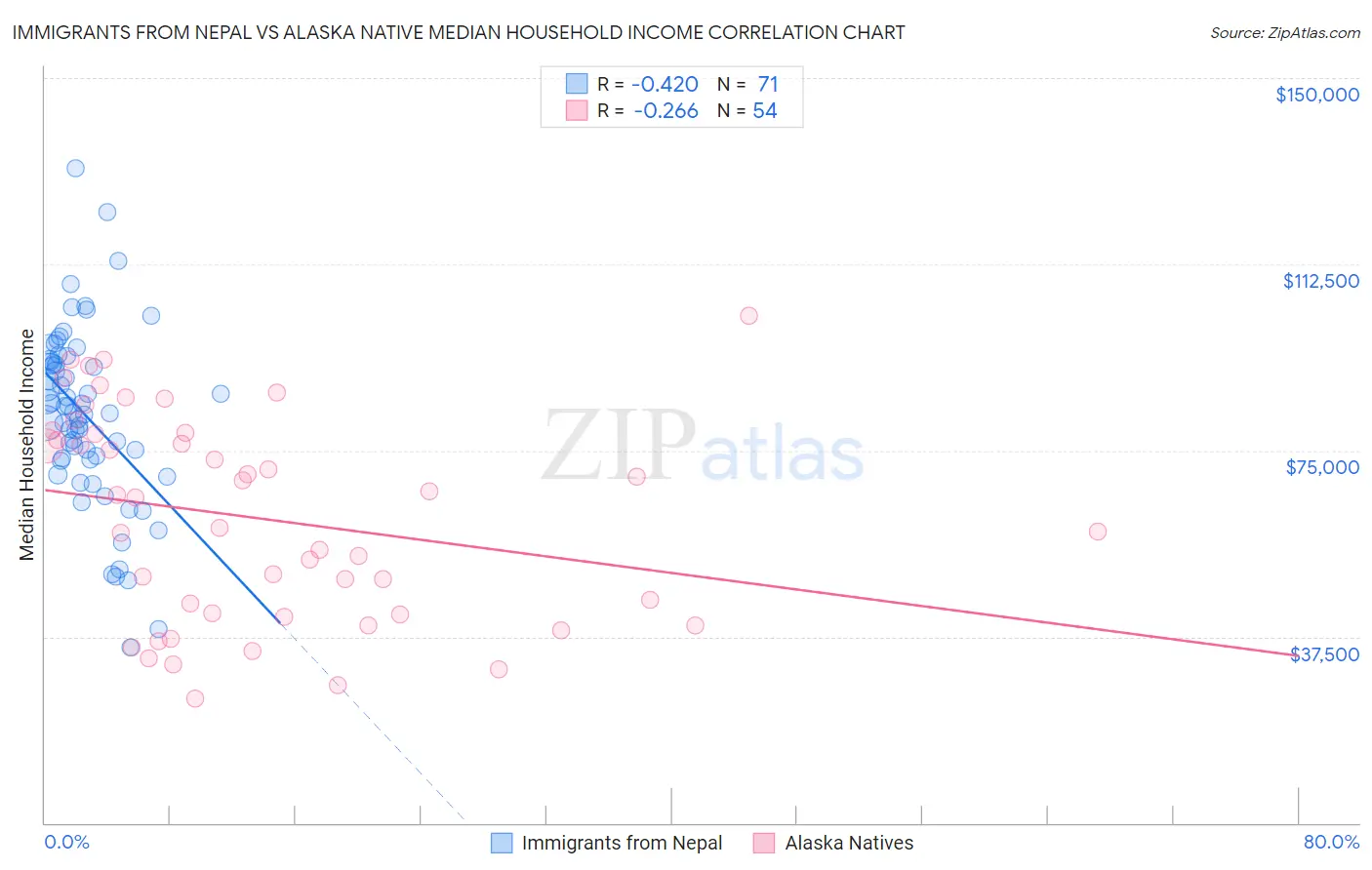 Immigrants from Nepal vs Alaska Native Median Household Income