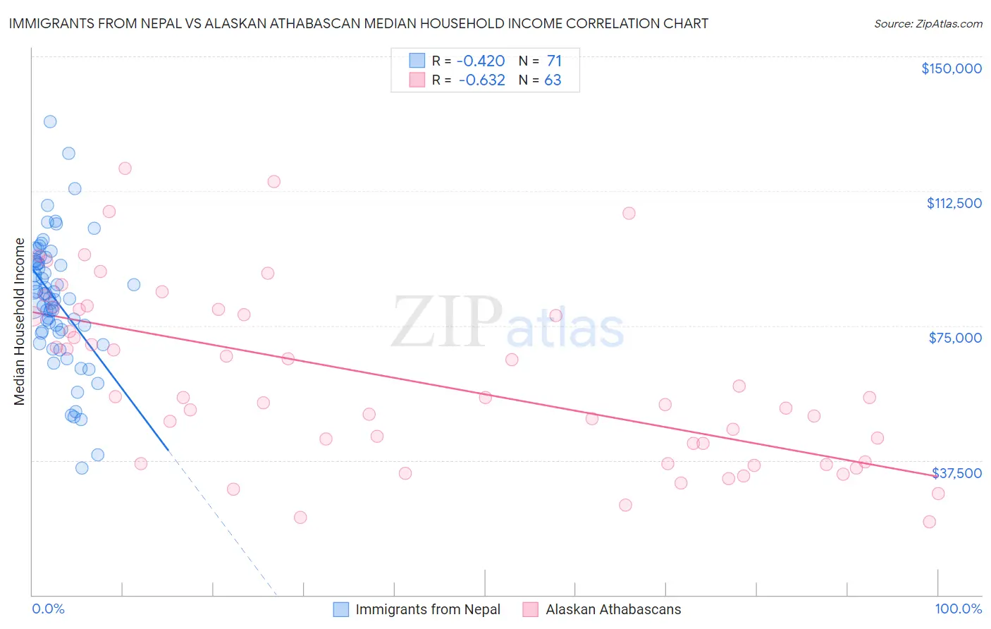 Immigrants from Nepal vs Alaskan Athabascan Median Household Income