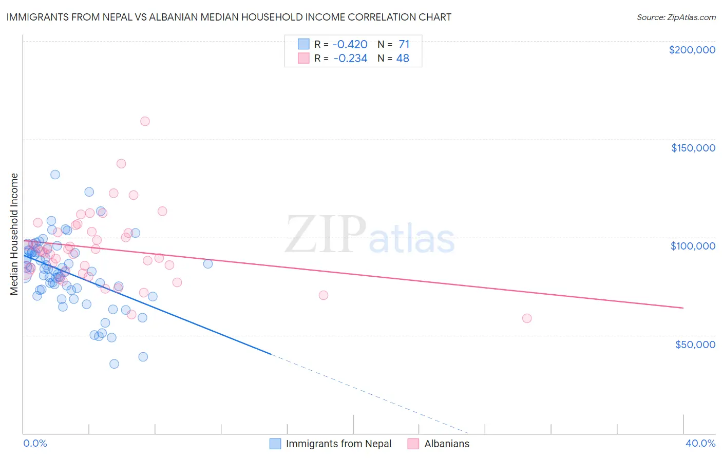 Immigrants from Nepal vs Albanian Median Household Income