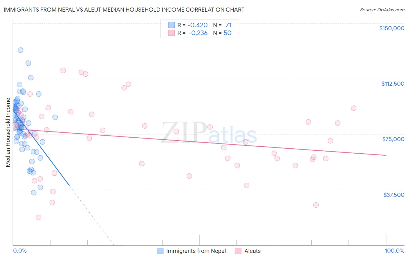 Immigrants from Nepal vs Aleut Median Household Income