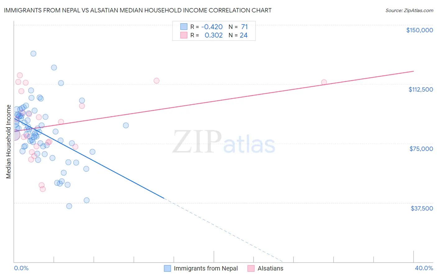 Immigrants from Nepal vs Alsatian Median Household Income