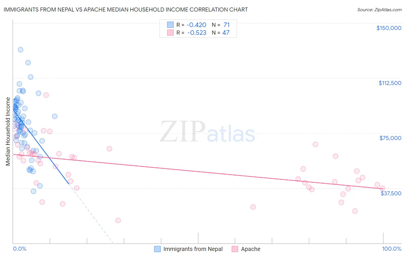 Immigrants from Nepal vs Apache Median Household Income