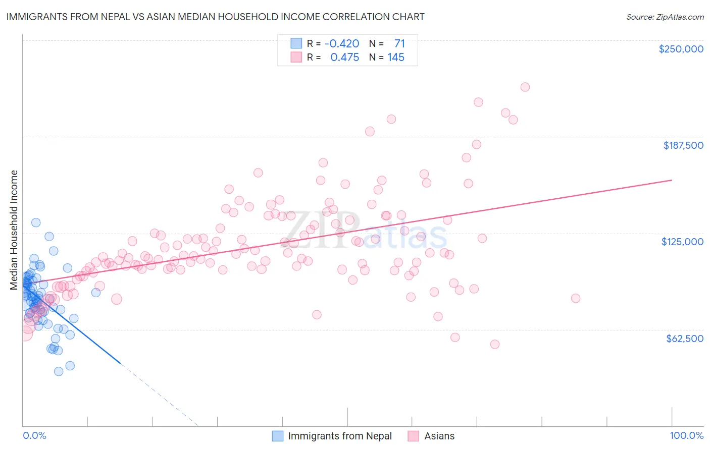 Immigrants from Nepal vs Asian Median Household Income