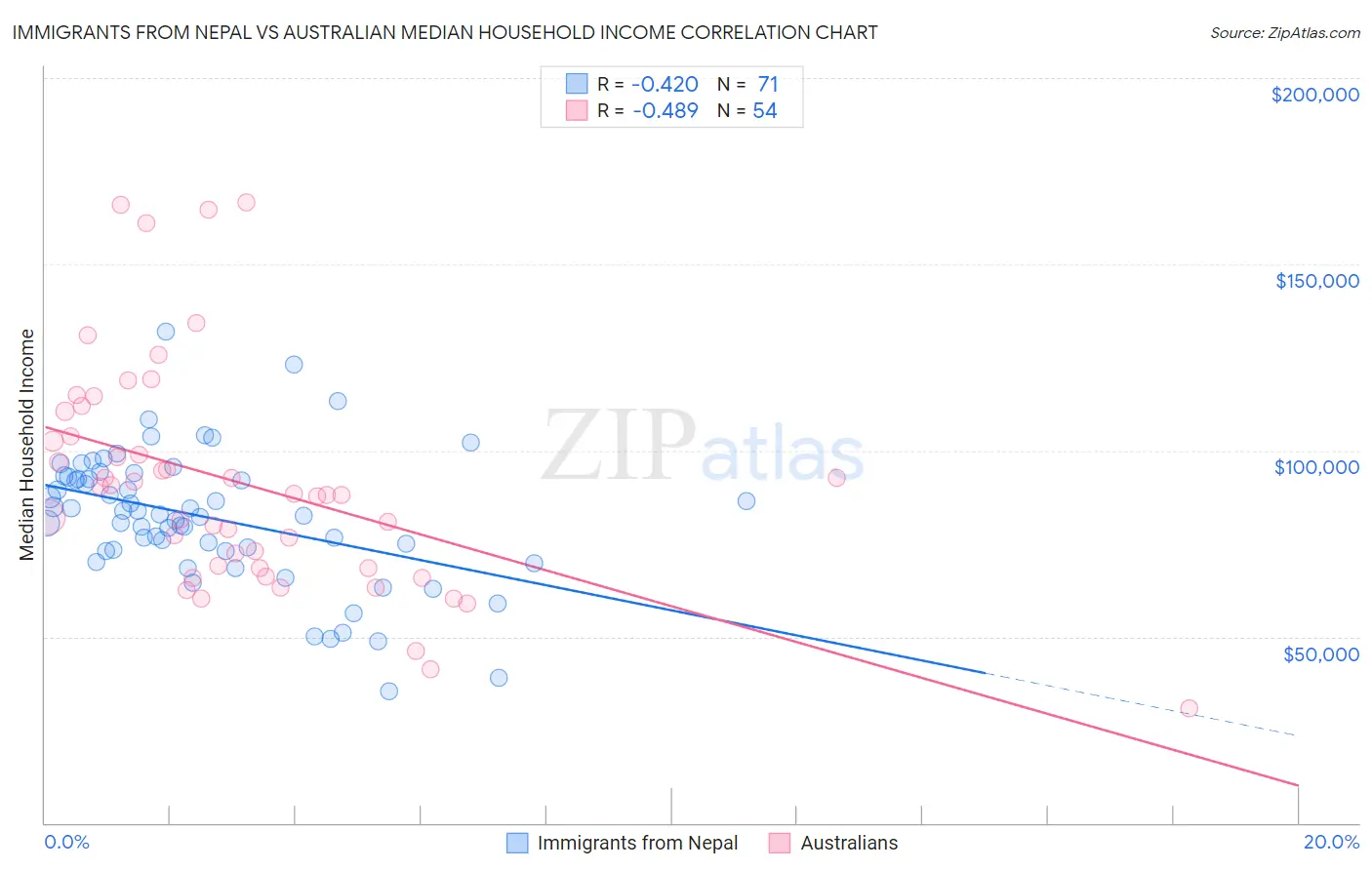 Immigrants from Nepal vs Australian Median Household Income