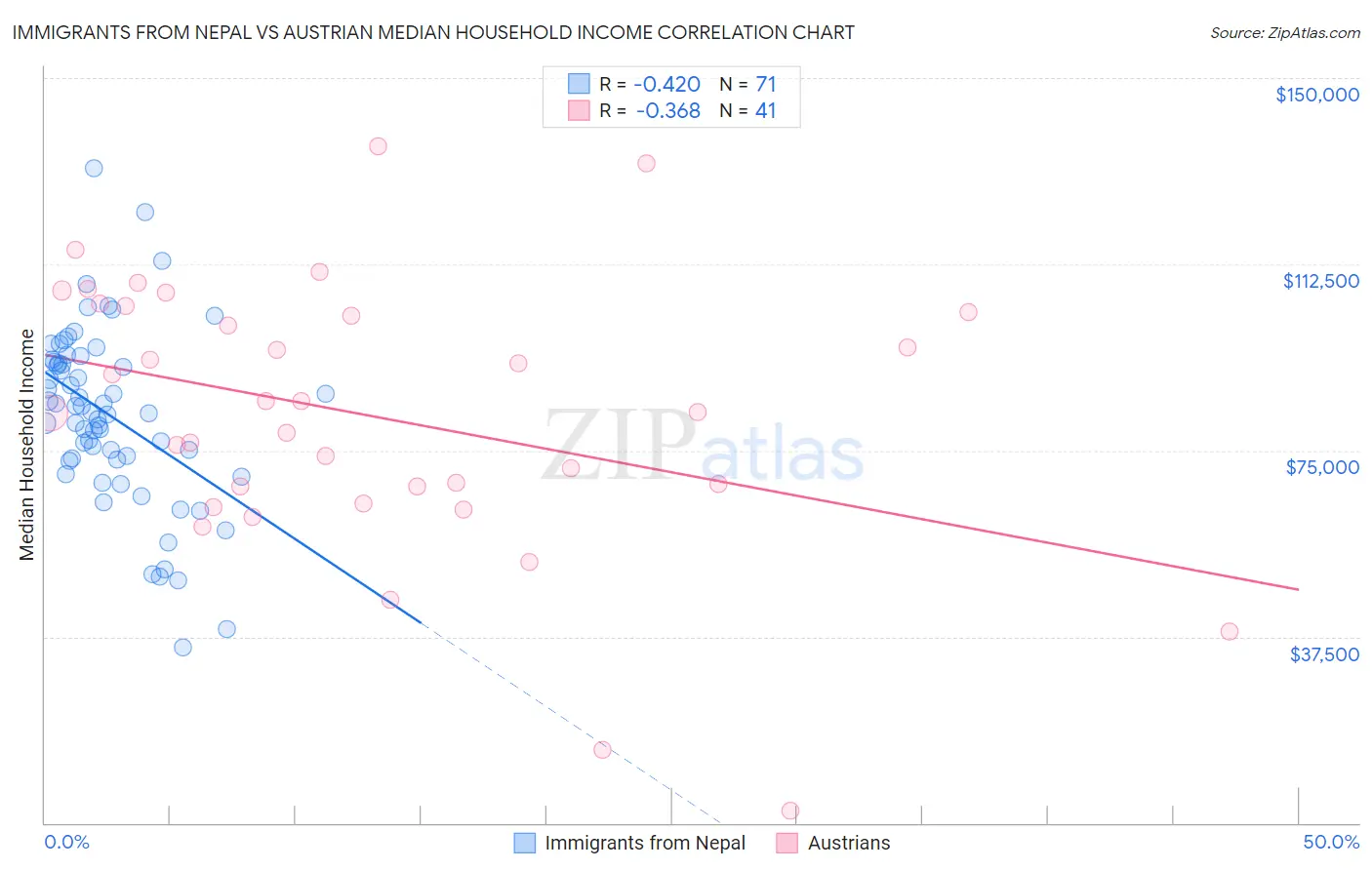 Immigrants from Nepal vs Austrian Median Household Income