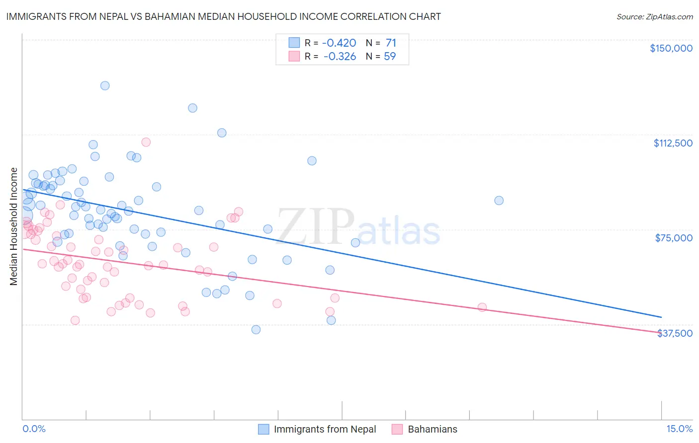 Immigrants from Nepal vs Bahamian Median Household Income