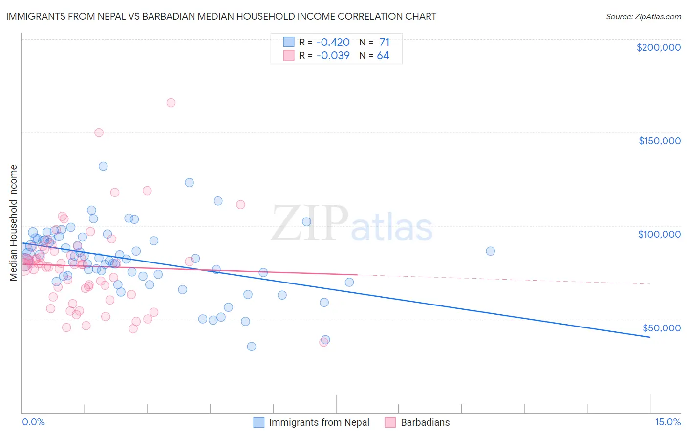 Immigrants from Nepal vs Barbadian Median Household Income