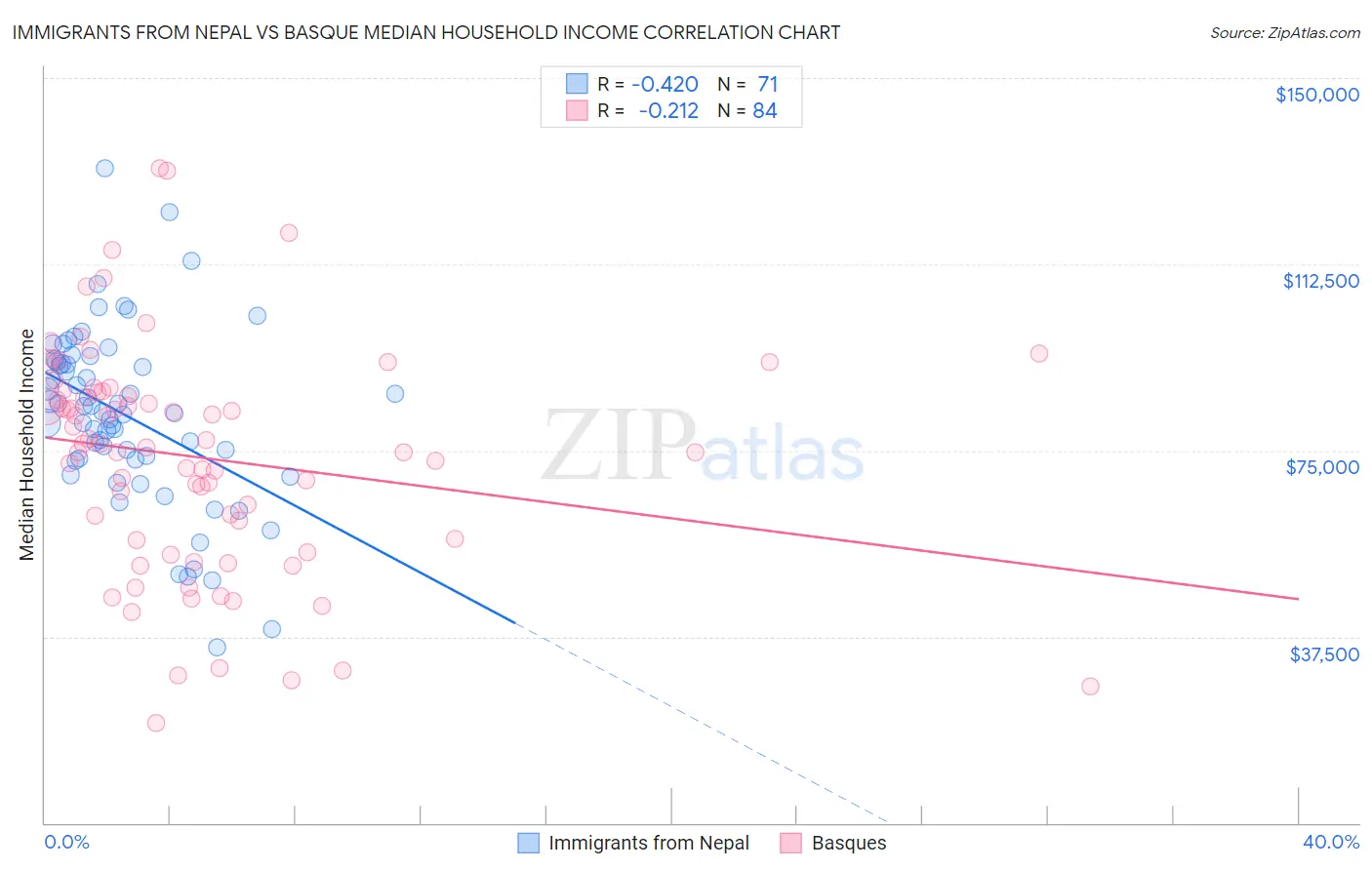 Immigrants from Nepal vs Basque Median Household Income