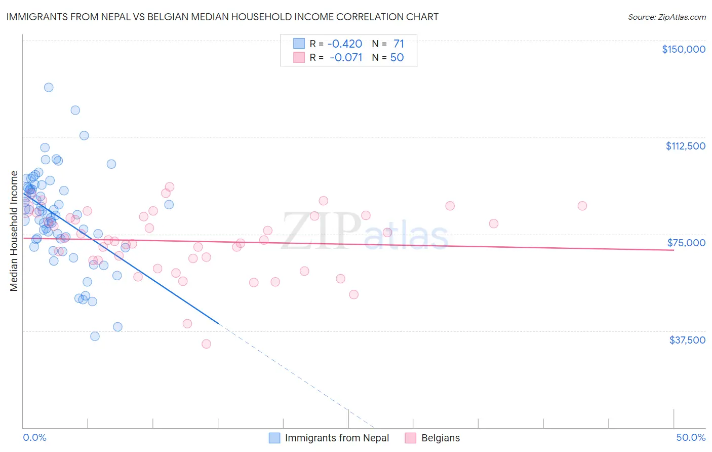 Immigrants from Nepal vs Belgian Median Household Income