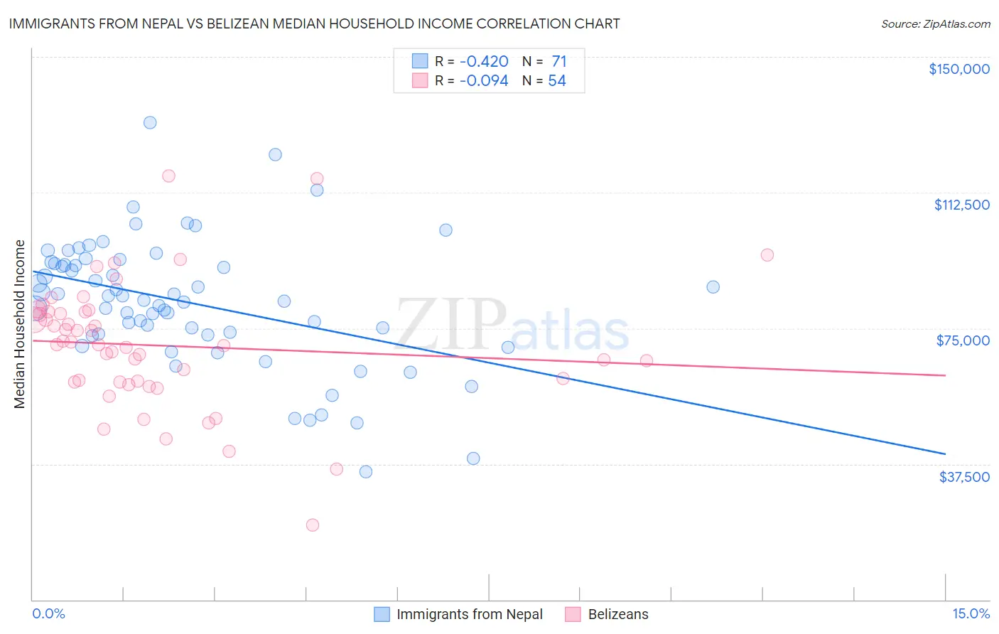 Immigrants from Nepal vs Belizean Median Household Income