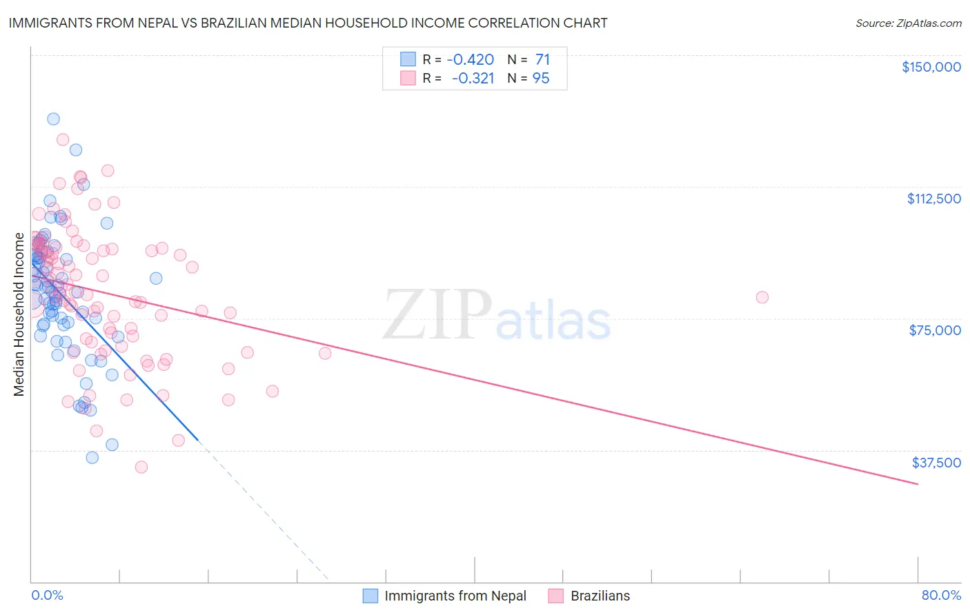 Immigrants from Nepal vs Brazilian Median Household Income