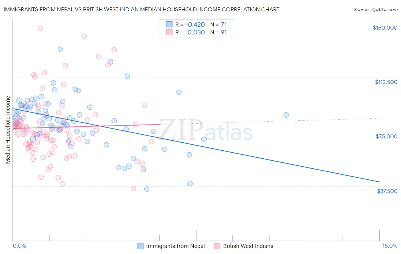 Immigrants from Nepal vs British West Indian Median Household Income