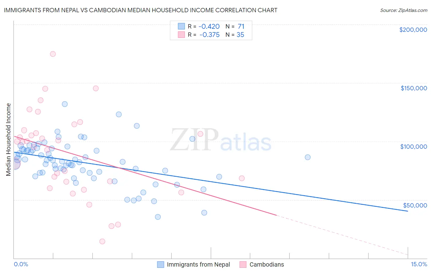 Immigrants from Nepal vs Cambodian Median Household Income