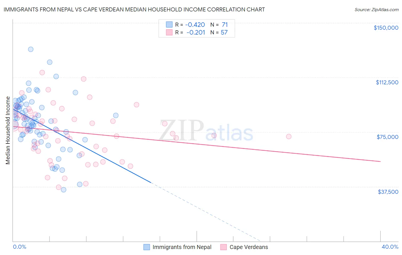 Immigrants from Nepal vs Cape Verdean Median Household Income