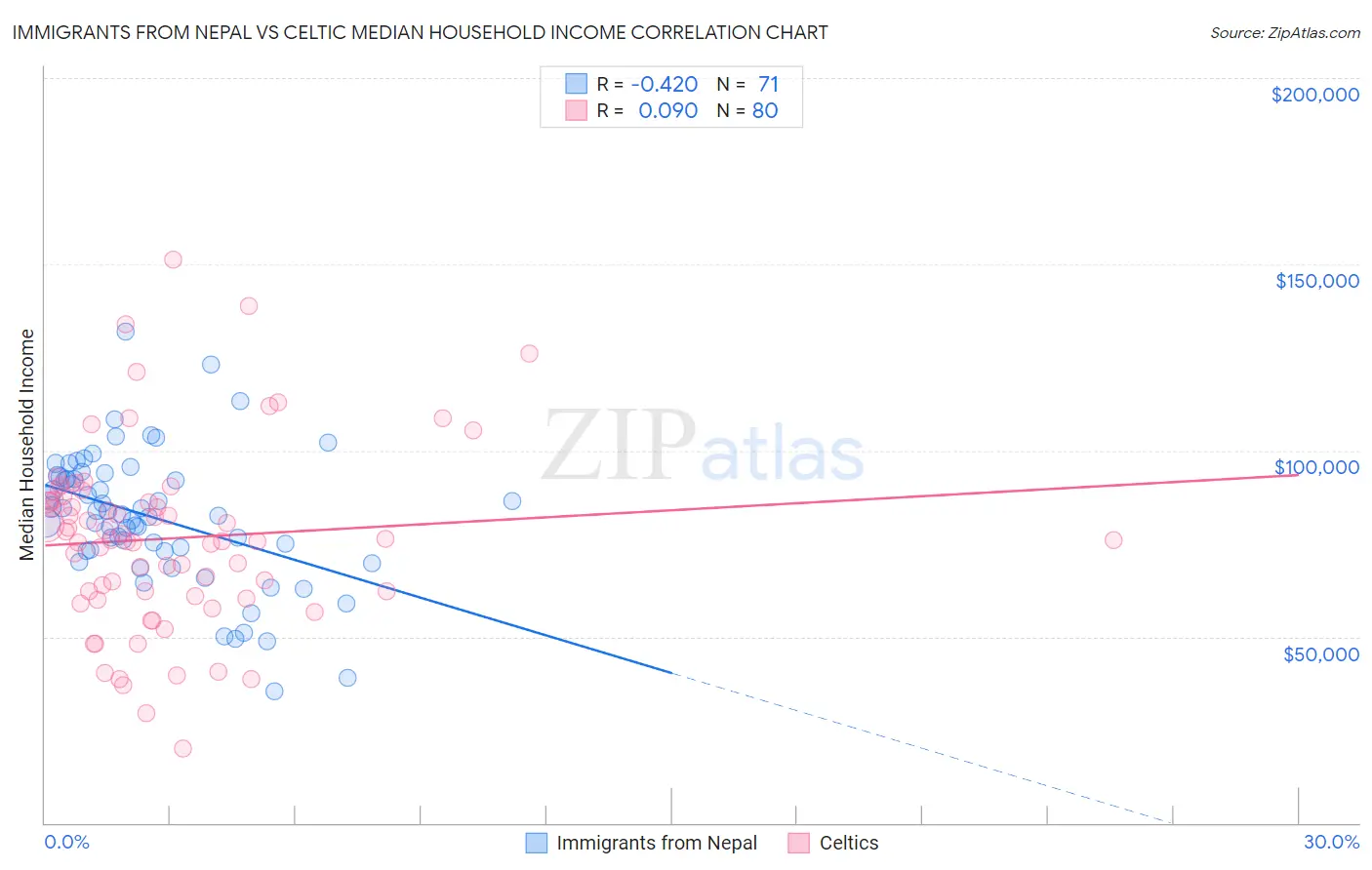 Immigrants from Nepal vs Celtic Median Household Income