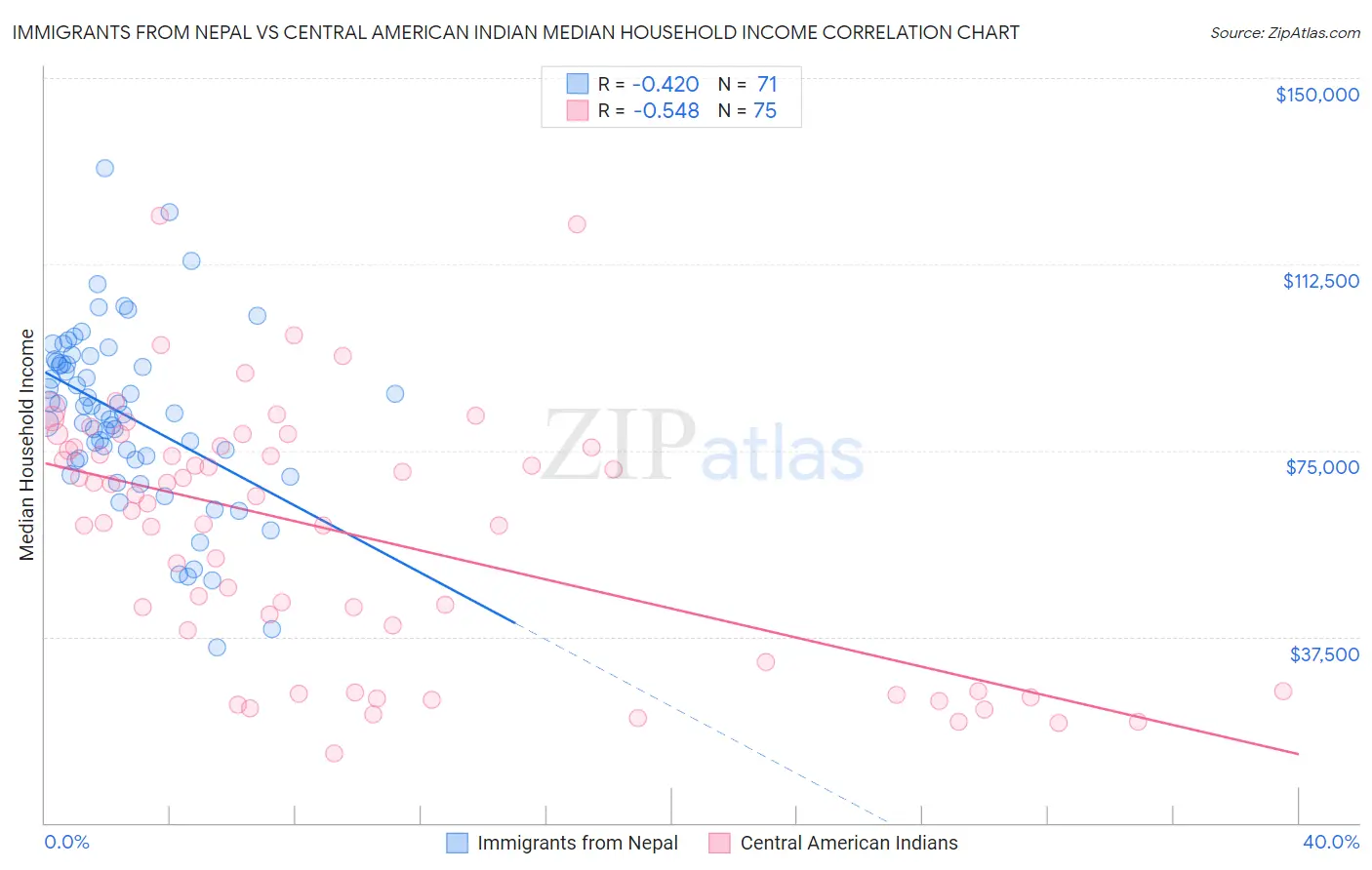 Immigrants from Nepal vs Central American Indian Median Household Income