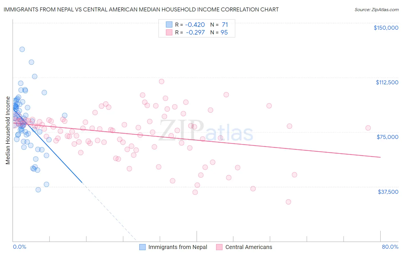 Immigrants from Nepal vs Central American Median Household Income