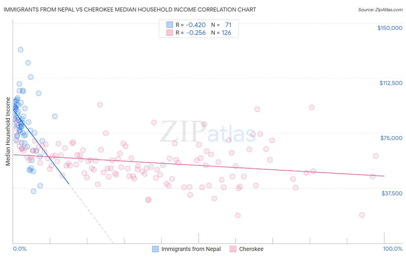 Immigrants from Nepal vs Cherokee Median Household Income