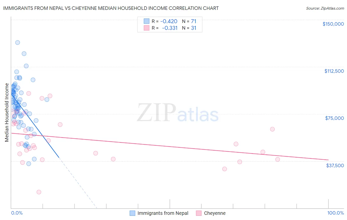 Immigrants from Nepal vs Cheyenne Median Household Income