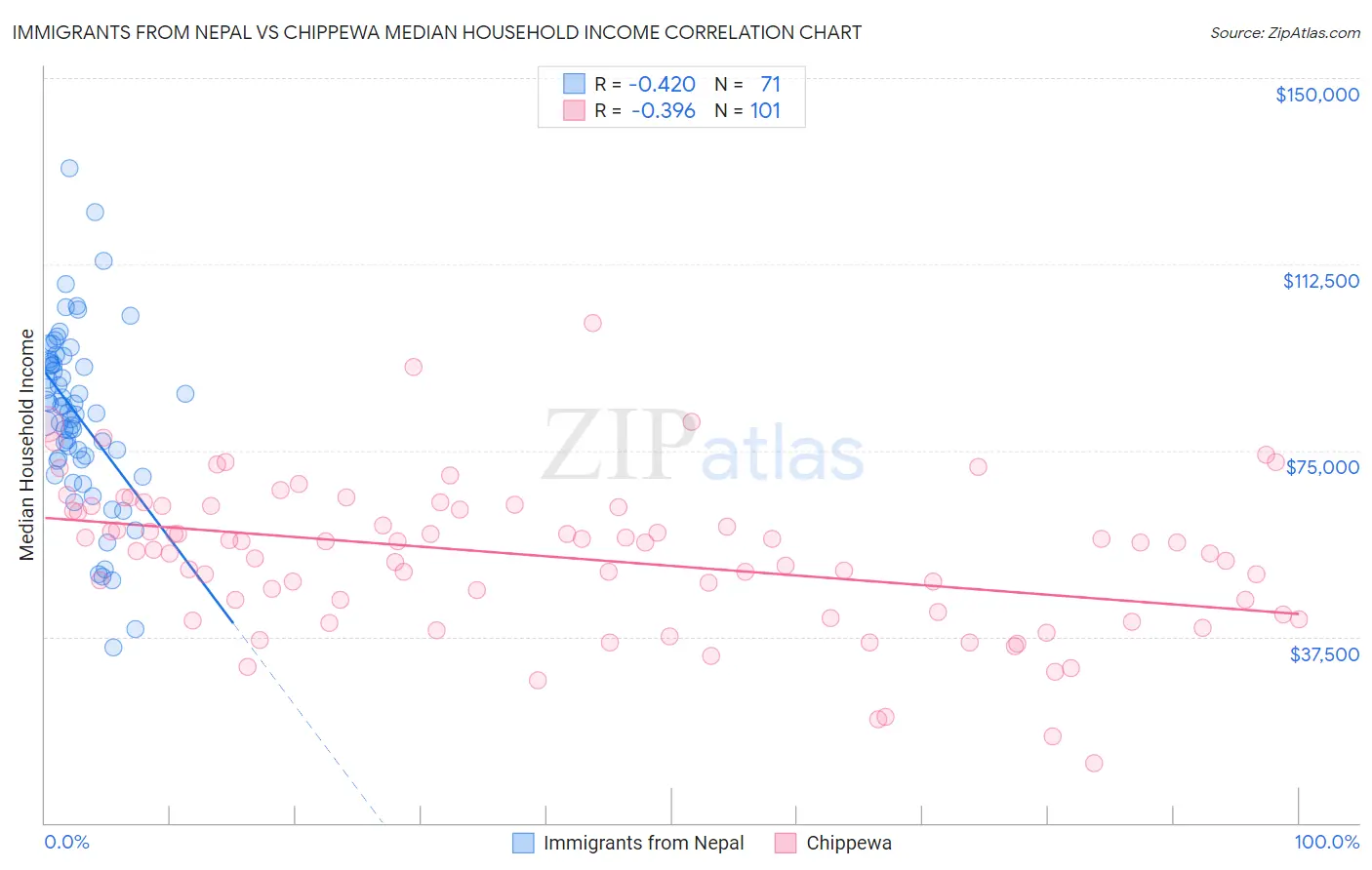 Immigrants from Nepal vs Chippewa Median Household Income