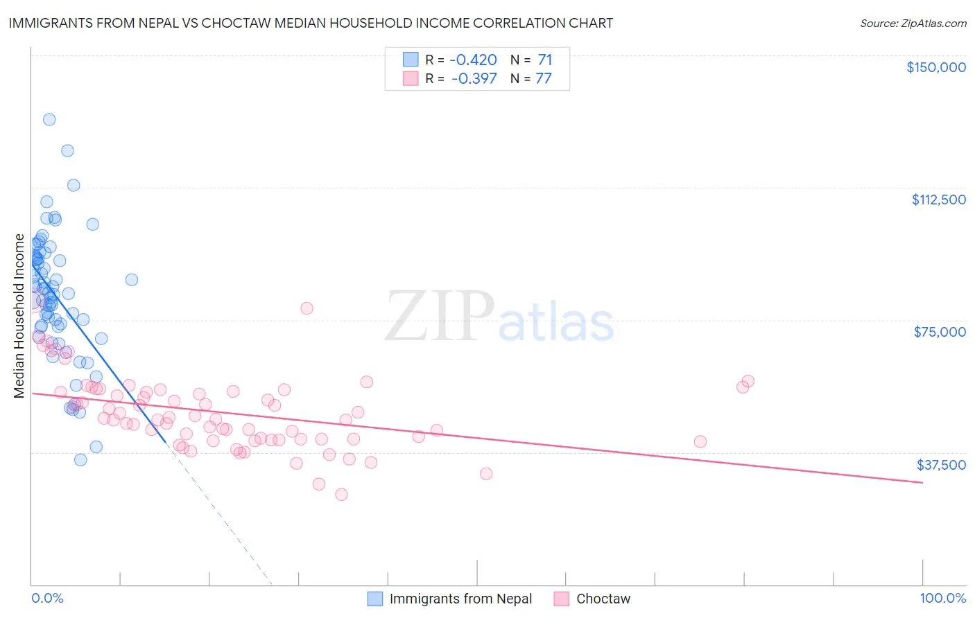Immigrants from Nepal vs Choctaw Median Household Income