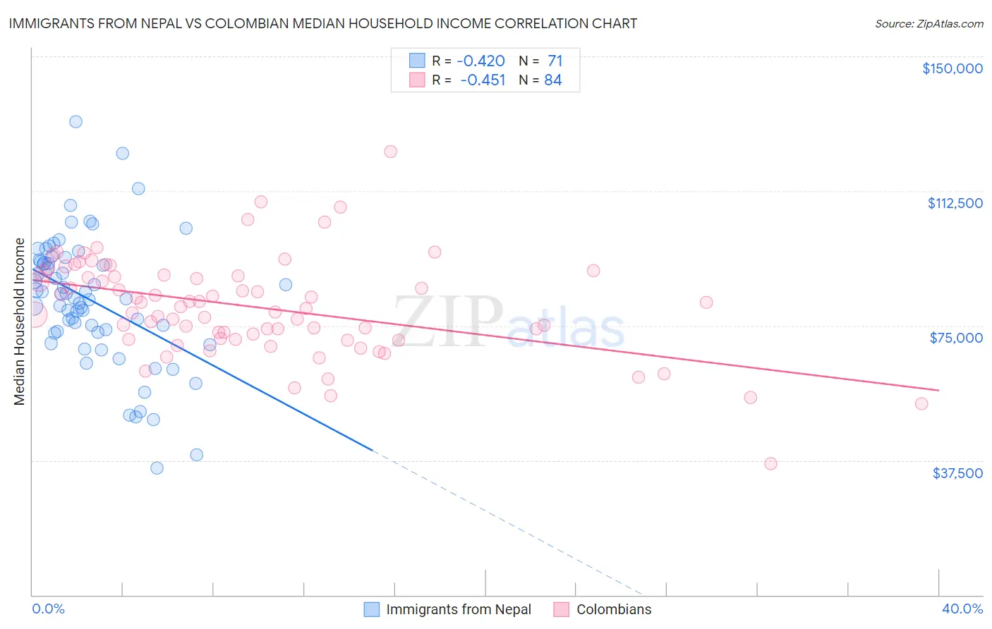 Immigrants from Nepal vs Colombian Median Household Income