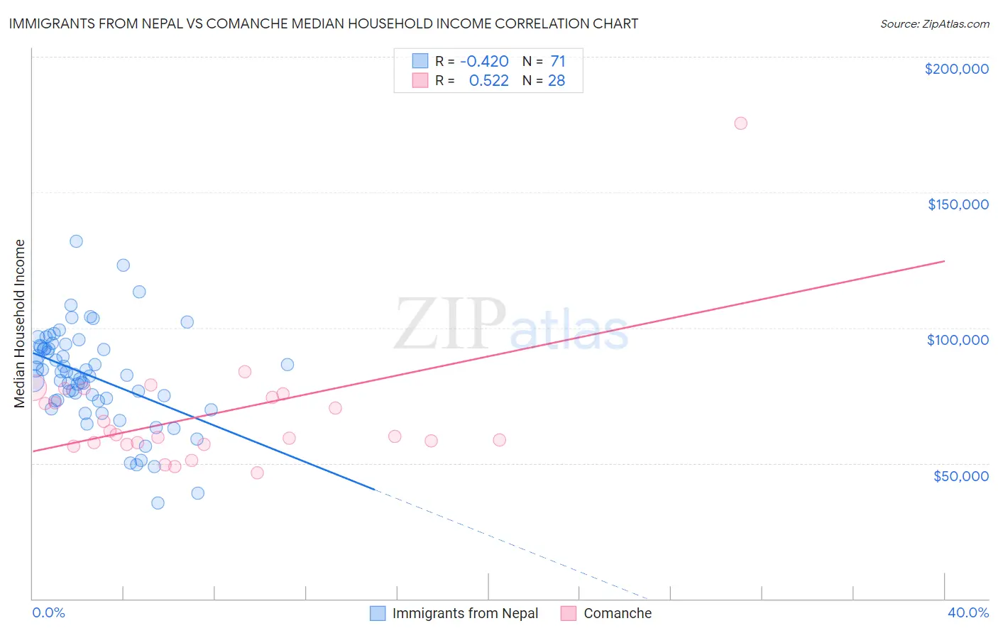 Immigrants from Nepal vs Comanche Median Household Income