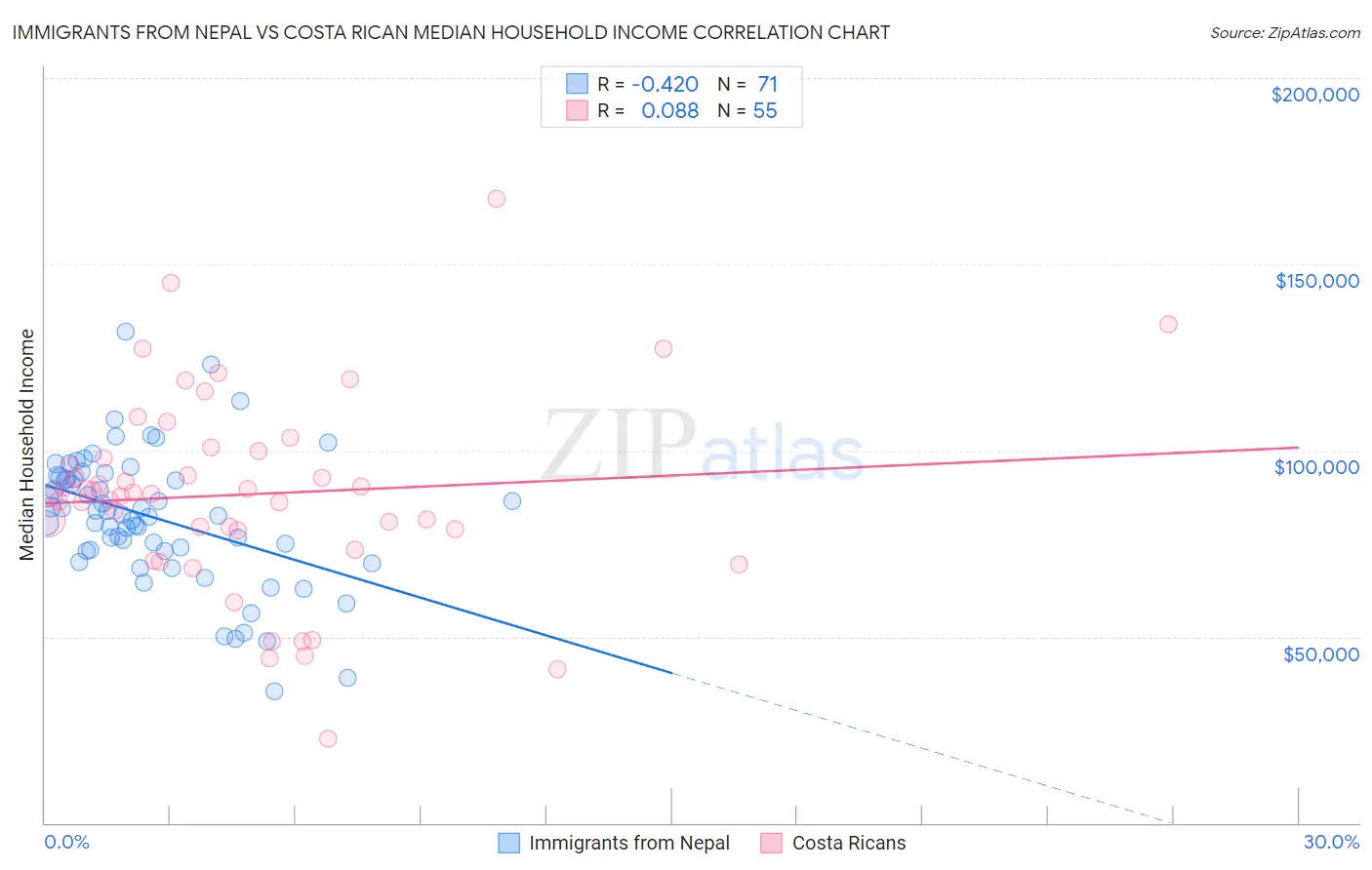 Immigrants from Nepal vs Costa Rican Median Household Income