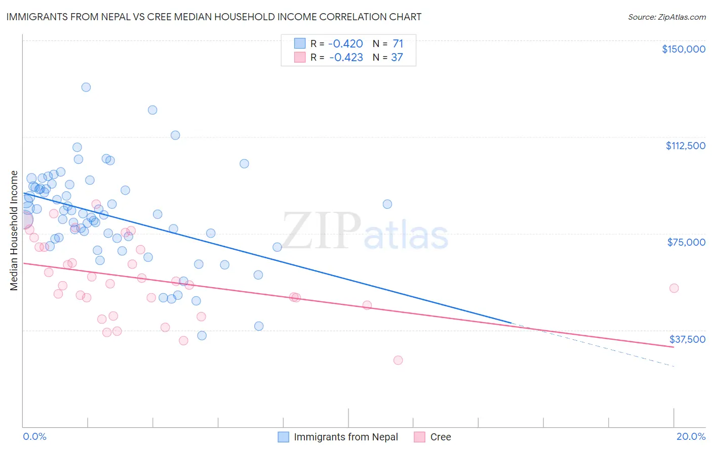 Immigrants from Nepal vs Cree Median Household Income