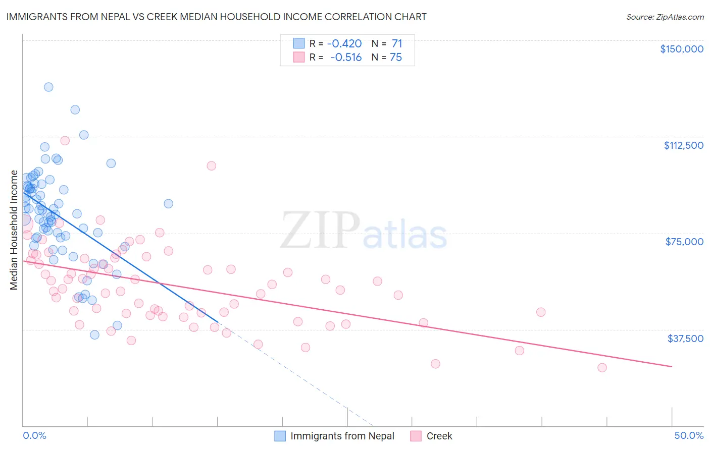 Immigrants from Nepal vs Creek Median Household Income