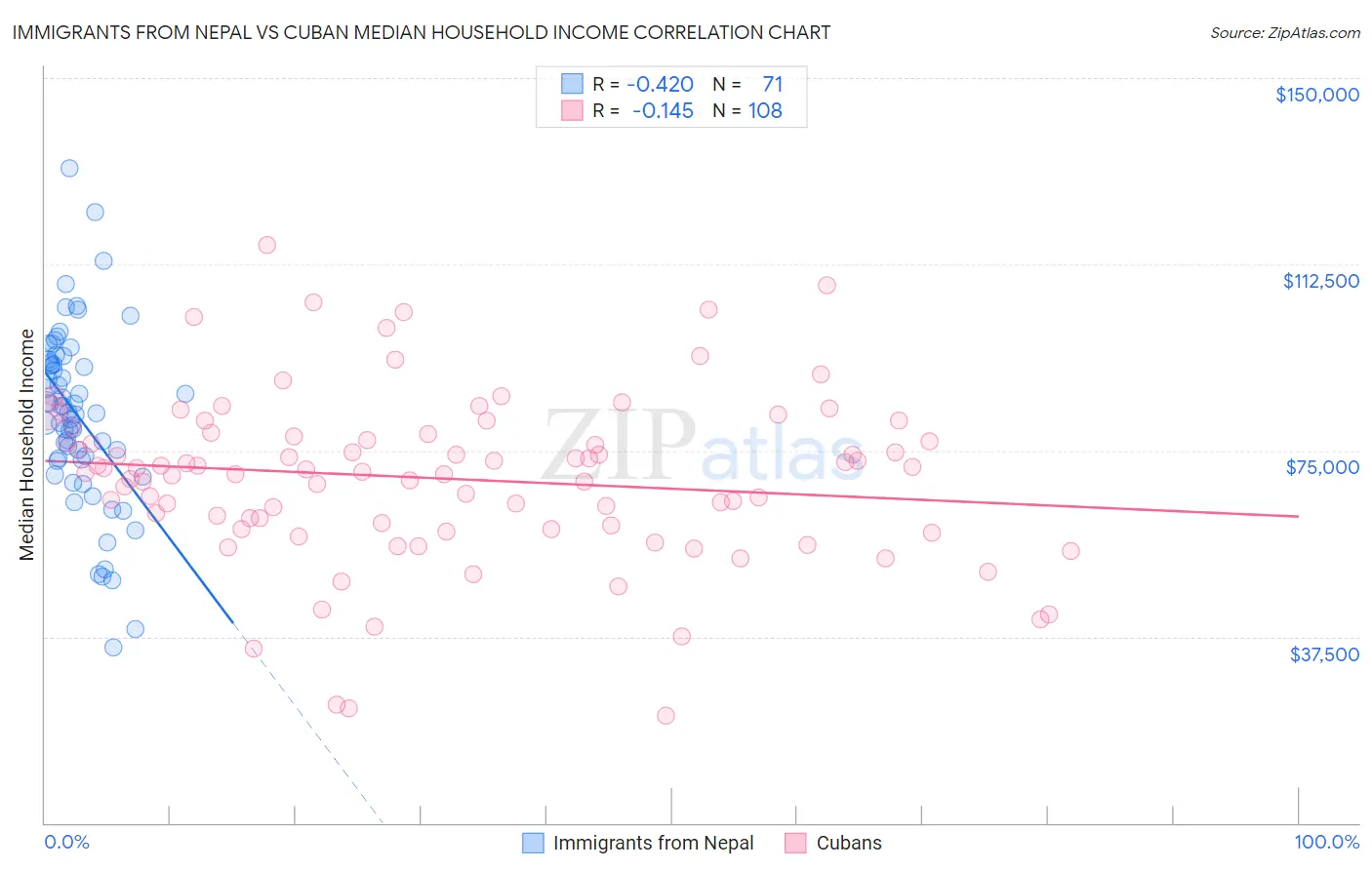 Immigrants from Nepal vs Cuban Median Household Income