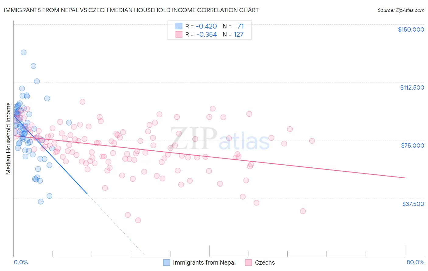 Immigrants from Nepal vs Czech Median Household Income