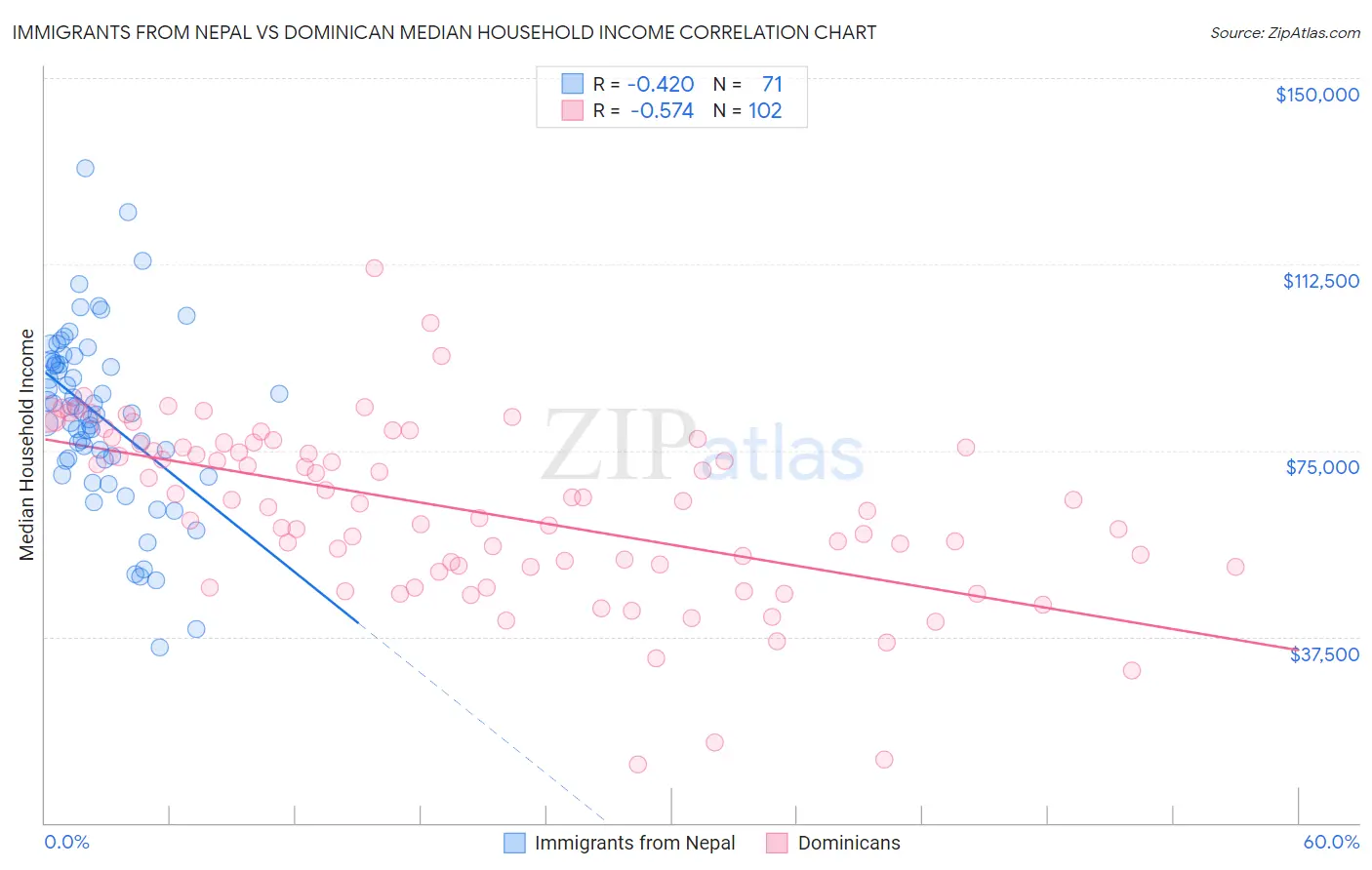 Immigrants from Nepal vs Dominican Median Household Income
