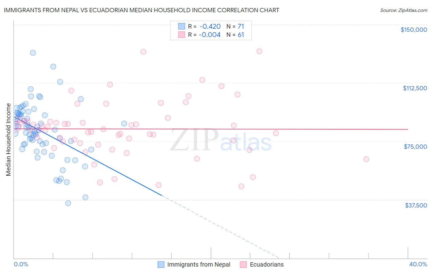Immigrants from Nepal vs Ecuadorian Median Household Income