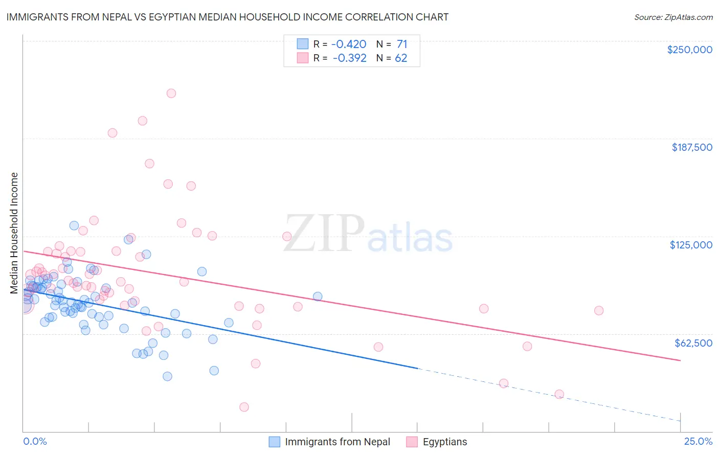 Immigrants from Nepal vs Egyptian Median Household Income