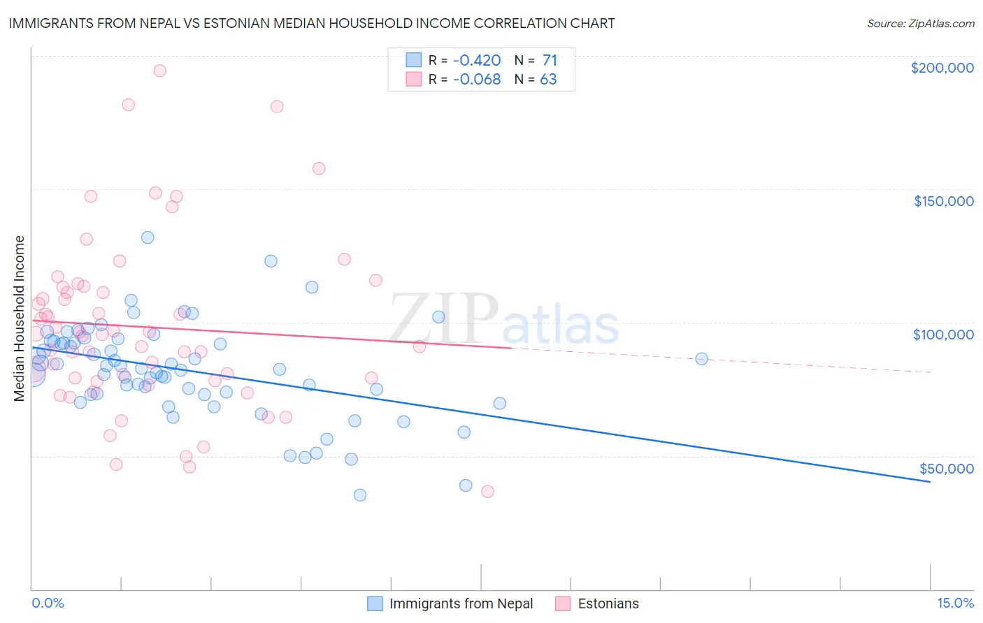 Immigrants from Nepal vs Estonian Median Household Income