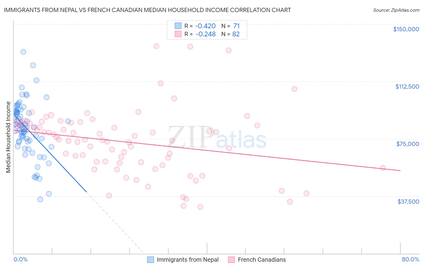 Immigrants from Nepal vs French Canadian Median Household Income